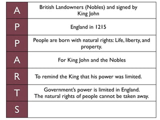 British Landowners (Nobles) and signed by
A                    King John

P                    England in 1215

    People are born with natural rights: Life, liberty, and
P                       property.

A              For King John and the Nobles


R   To remind the King that his power was limited.

       Government’s power is limited in England.
T   The natural rights of people cannot be taken away.

S
 