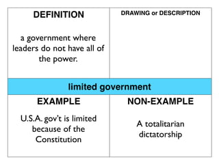 DEFINITION              DRAWING or DESCRIPTION



  a government where
leaders do not have all of
       the power.


                limited government
      EXAMPLE                 NON-EXAMPLE
  U.S.A. gov’t is limited
                                 A totalitarian
     because of the
                                 dictatorship
      Constitution
 