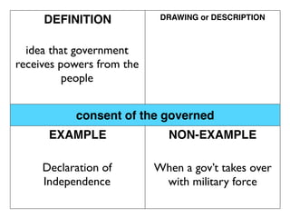 DEFINITION             DRAWING or DESCRIPTION



  idea that government
receives powers from the
          people


           consent of the governed
      EXAMPLE                NON-EXAMPLE

     Declaration of        When a gov’t takes over
     Independence           with military force
 