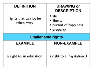 DEFINITION                  DRAWING or
                               DESCRIPTION
rights that cannot be
                          • life
     taken away
                          • liberty
                          • pursuit of happiness
                          • property
               unalienable rights
     EXAMPLE                 NON-EXAMPLE


a right to an education   a right to a Playstation 3
 