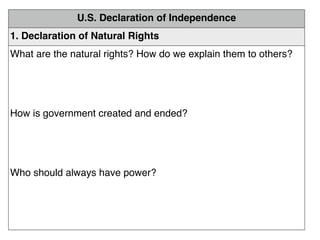 U.S. Declaration of Independence
1. Declaration of Natural Rights
What are the natural rights? How do we explain them to others?




How is government created and ended?




Who should always have power?
 