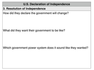 U.S. Declaration of Independence
3. Resolution of Independence
How did they declare the government will change?




What did they want their government to be like?




Which government power system does it sound like they wanted?
 