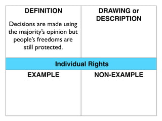 DEFINITION              DRAWING or
                             DESCRIPTION
Decisions are made using
the majority’s opinion but
  people’s freedoms are
     still protected.

                 Individual Rights
       EXAMPLE               NON-EXAMPLE
 