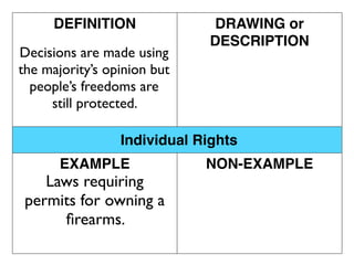 DEFINITION              DRAWING or
                             DESCRIPTION
Decisions are made using
the majority’s opinion but
  people’s freedoms are
     still protected.

                 Individual Rights
       EXAMPLE               NON-EXAMPLE
    Laws requiring
 permits for owning a
      ﬁrearms.
 