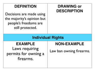 DEFINITION                 DRAWING or
                                DESCRIPTION
Decisions are made using
the majority’s opinion but
  people’s freedoms are
     still protected.

                 Individual Rights
       EXAMPLE                  NON-EXAMPLE
    Laws requiring
                             Law ban owning ﬁrearms.
 permits for owning a
      ﬁrearms.
 