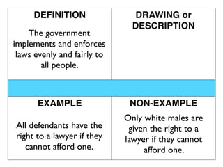 DEFINITION                 DRAWING or
                               DESCRIPTION
    The government
implements and enforces
 laws evenly and fairly to
        all people.



      EXAMPLE                 NON-EXAMPLE
                             Only white males are
All defendants have the       given the right to a
right to a lawyer if they    lawyer if they cannot
   cannot afford one.             afford one.
 
