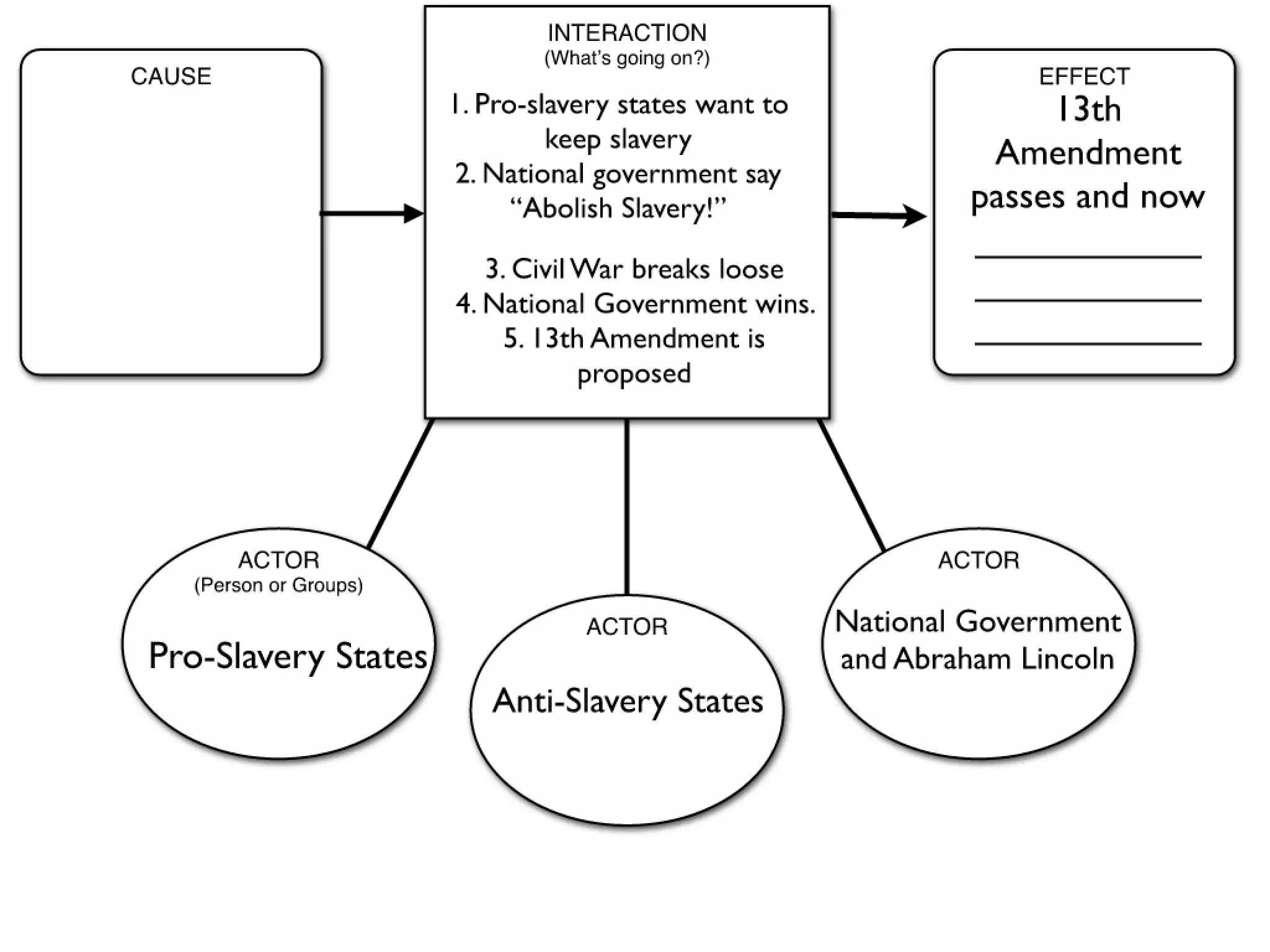 11th to 21st Amendments