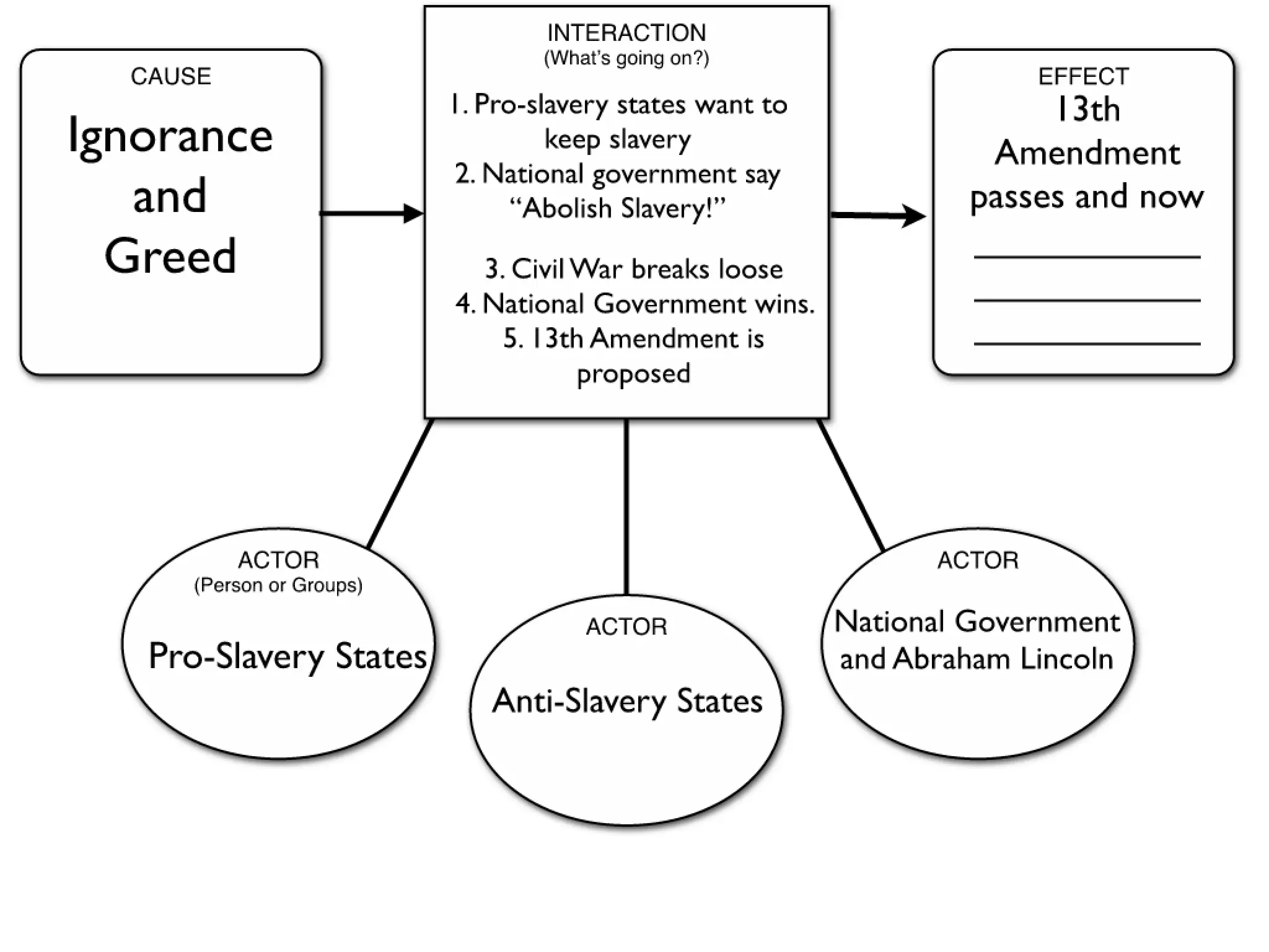 11th to 21st Amendments