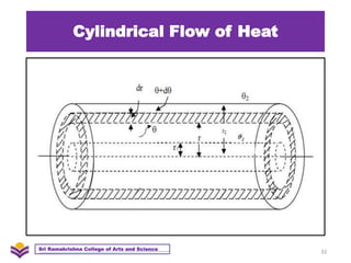 Cylindrical Flow of Heat
32
Sri Ramakrishna College of Arts and Science
 