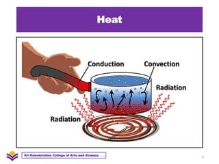 Heat
6
Sri Ramakrishna College of Arts and Science
 