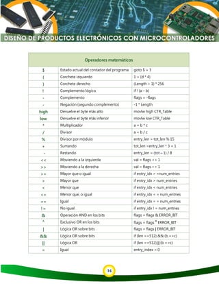 14
Operadores matemáticos
$ Estado actual del contador del programa goto $ + 3
( Corchete izquierdo 1 + (d * 4)
) Corchete derecho (Length + 1) * 256
! Complemento lógico if ! (a – b)
- Complemento flags = -flags
- Negación (segundo complemento) -1 * Length
high Devuelve el byte más alto movlw high CTR_Table
low Devuelve el byte más inferior movlw low CTR_Table
* Multiplicador a = b * c
/ Divisor a = b / c
% Divisor por módulo entry_len = tot_len % 15
+ Sumando tot_len =entry_len * 3 + 1
- Restando entry_len = (tot – 1) / 8
<< Moviendo a la izquierda val = flags << 1
>> Moviendo a la derecha val = flags >> 1
>= Mayor que o igual if entry_idx > =num_entries
> Mayor que if entry_idx > num_entries
< Menor que if entry_idx < num_entries
<= Menor que, o igual if entry_idx < = num_entries
== Igual if entry_idx = = num_entries
!= No igual if entry_idx ! = num_entries
& Operación AND en los bits flags = flags & ERROR_BIT
Λ
Exclusivo OR en los bits flags = flags
Λ
ERROR_BIT
| Lógica OR sobre bits flags = flags | ERROR_BIT
&& Lógica OR sobre bits if (len ==512) && (b ==c)
|| Lógica OR if (len ==512) || (b ==c)
= Igual entry_index = 0
 