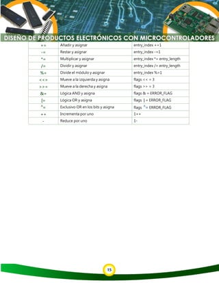 15
+= Añadir y asignar entry_index +=1
-= Restar y asignar entry_index -=1
*= Multiplicar y asignar entry_index *= entry_length
/= Dividir y asignar entry_index /= entry_length
%= Divide el módulo y asignar entry_index %=1
<<= Mueve a la izquierda y asigna flags << = 3
>>= Mueve a la derecha y asigna flags >> = 3
&= Lógica AND y asigna flags & = ERROR_FLAG
|= Lógica OR y asigna flags | = ERROR_FLAG
Λ
= Exclusivo OR en los bits y asigna flags
Λ
= ERROR_FLAG
++ Incrementa por uno 1++
- Reduce por uno 1-
 