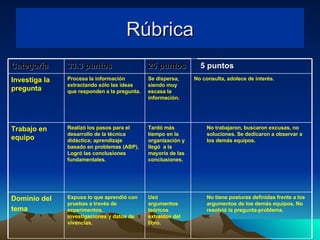 Rúbrica No tiene posturas definidas frente a los argumentos de los demás equipos. No resolvió la pregunta-problema. Usó argumentos teóricos extraídos del libro. Expuso lo que aprendió con pruebas a través de experimentos, investigaciones y datos de vivencias. Dominio del tema No trabajaron, buscaron excusas, no soluciones. Se dedicaron a observar a los demás equipos. Tardó más tiempo en la organización y llegó  a la mayoría de las conclusiones. Realizó los pasos para el desarrollo de la técnica didáctica; aprendizaje basado en problemas (ABP). Logró las conclusiones fundamentales. Trabajo en equipo No consulta, adolece de interés. Se dispersa, siendo muy escasa la información. Procesa la información  extractando sólo las ideas que responden a la pregunta. Investiga la pregunta 5 puntos 25 puntos 33.3 puntos Categoría 