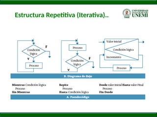 Estructura Repetitiva (Iterativa)..
v
F
v
F
 