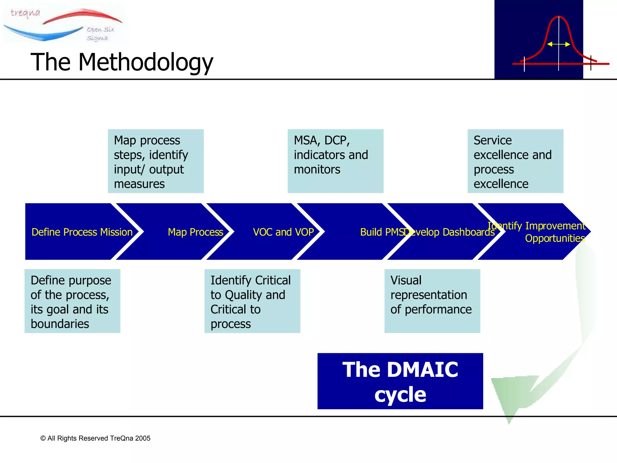 The Methodology Define purpose of the process, its goal and its boundaries Identify Critical to Quality and Critical to process Visual representation of performance Map process steps, identify input/ output measures MSA, DCP, indicators and monitors Service excellence and process excellence The DMAIC cycle Define Process Mission Map Process VOC and VOP Build PMS Develop Dashboards Identify Improvement Opportunities 