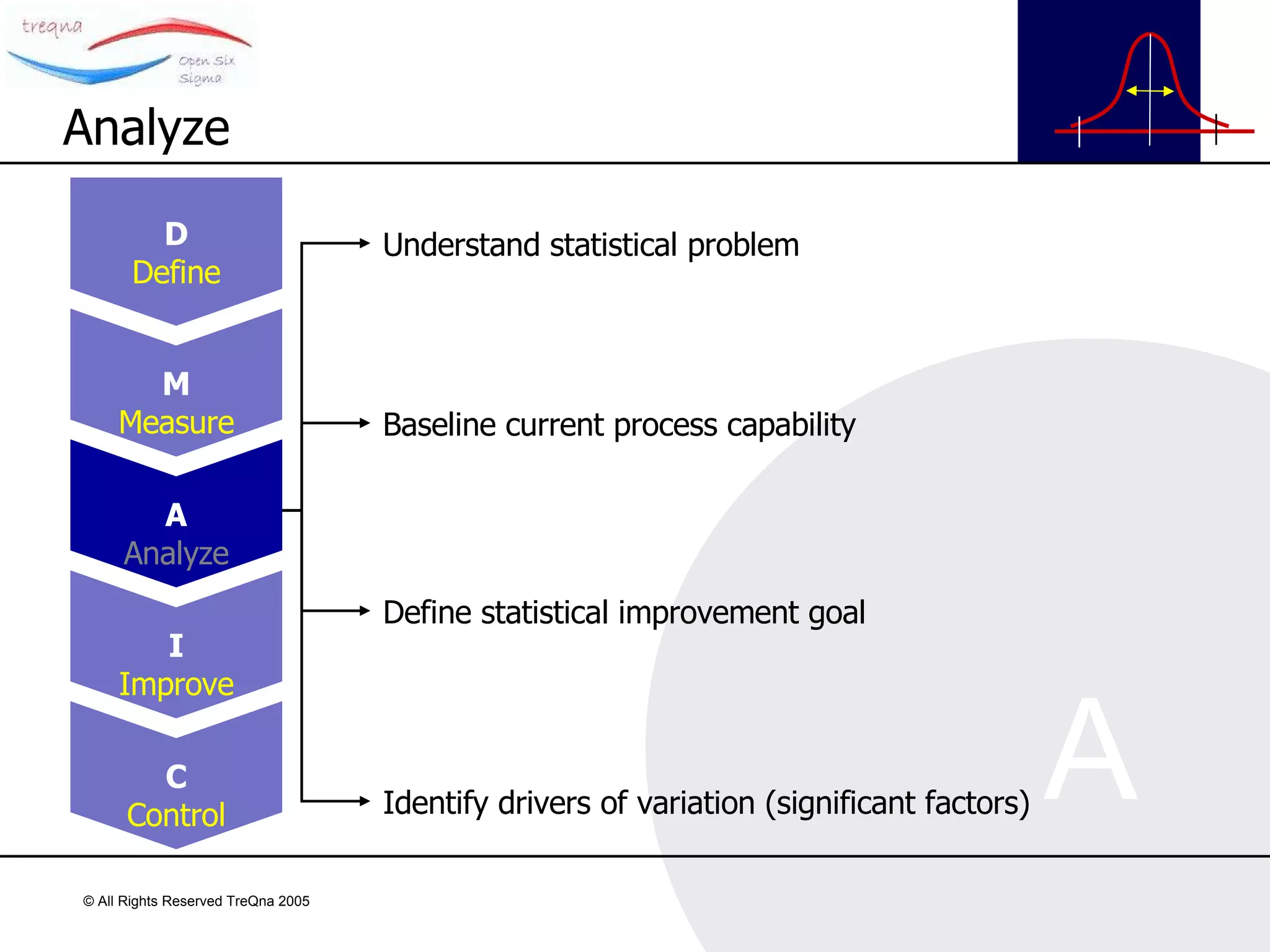 Understand statistical problem Baseline current process capability Define statistical improvement goal Identify drivers of variation (significant factors) Analyze D Define M Measure A Analyze I Improve C Control 