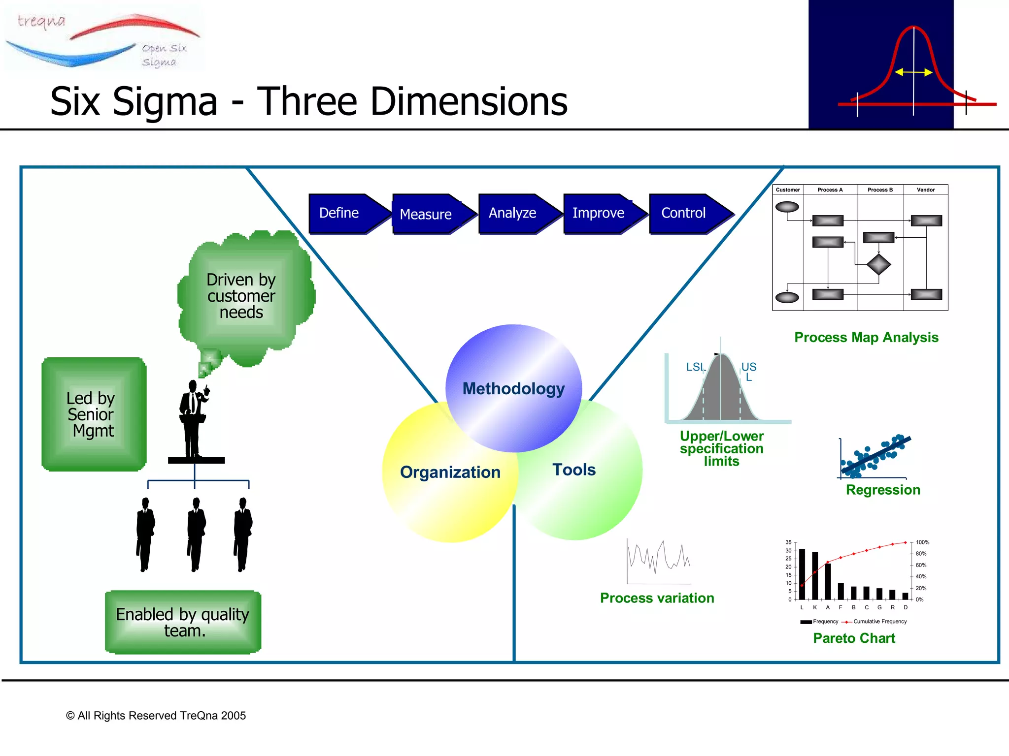 Six Sigma - Three Dimensions Tools Organization Methodology Driven by customer needs Enabled by quality team. Led by  Senior  Mgmt Define Measure Analyze Improve Control Process Map Analysis Pareto Chart Process   variation LSL USL Upper/Lower specification limits Regression • • • • • • • • • • • • • • • • • • • • • • • • • • • • • • • • • • • • • • • • • • • • • • 