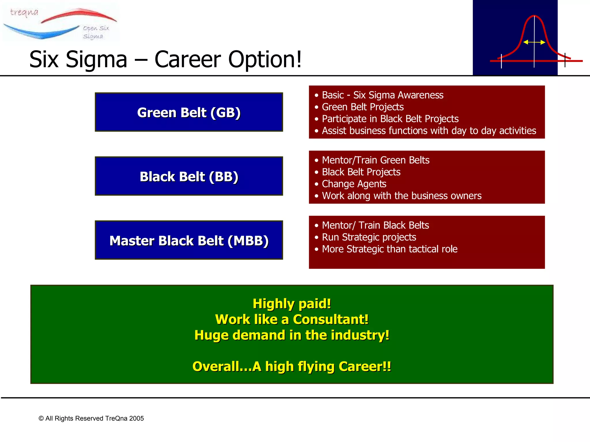 Six Sigma – Career Option! Basic - Six Sigma Awareness Green Belt Projects Participate in Black Belt Projects Assist business functions with day to day activities Mentor/Train Green Belts Black Belt Projects Change Agents Work along with the business owners Mentor/ Train Black Belts Run Strategic projects More Strategic than tactical role Green Belt (GB) Black Belt (BB) Master Black Belt (MBB) Highly paid! Work like a Consultant! Huge demand in the industry! Overall…A high flying Career!! 