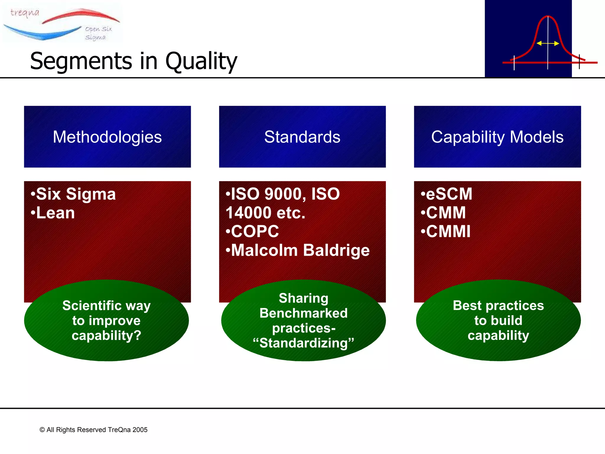 Segments in Quality Methodologies Standards Capability Models Six Sigma Lean ISO 9000, ISO 14000 etc. COPC Malcolm Baldrige eSCM CMM CMMI Scientific way to improve capability? Sharing Benchmarked practices- “Standardizing” Best practices to build capability 