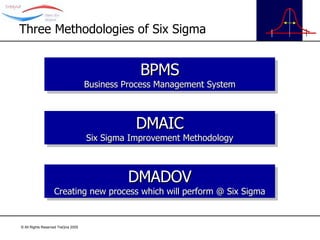 BPMS Business Process Management System DMAIC Six Sigma Improvement Methodology DMADOV Creating new process which will perform @ Six Sigma Three Methodologies of Six Sigma 