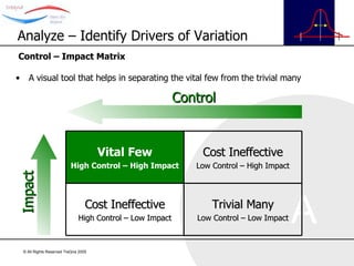 Control – Impact Matrix A visual tool that helps in separating the vital few from the trivial many Control Impact Analyze – Identify Drivers of Variation Trivial Many Low Control – Low Impact Cost Ineffective High Control – Low Impact Cost Ineffective Low Control – High Impact Vital Few High Control – High Impact 