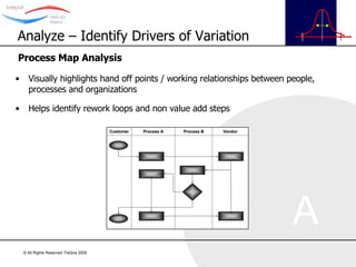 Process Map Analysis Visually highlights hand off points / working relationships between people, processes and organizations Helps identify rework loops and non value add steps Analyze – Identify Drivers of Variation 