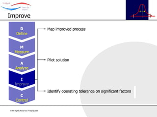 Map improved process Pilot solution Identify operating tolerance on significant factors Improve D Define M Measure A Analyze I Improve C Control 