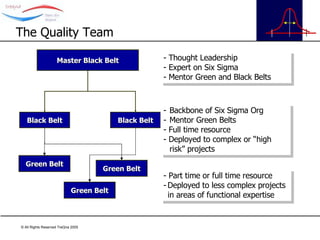 The Quality Team Master Black Belt Black Belt Black Belt Green Belt Green Belt Green Belt - Thought Leadership - Expert on Six Sigma - Mentor Green and Black Belts Backbone of Six Sigma Org Mentor Green Belts - Full time resource - Deployed to complex or “high risk” projects - Part time or full time resource Deployed to less complex projects in areas of functional expertise 