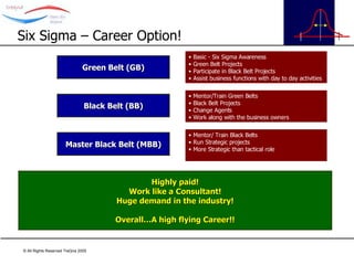 Six Sigma – Career Option! Basic - Six Sigma Awareness Green Belt Projects Participate in Black Belt Projects Assist business functions with day to day activities Mentor/Train Green Belts Black Belt Projects Change Agents Work along with the business owners Mentor/ Train Black Belts Run Strategic projects More Strategic than tactical role Green Belt (GB) Black Belt (BB) Master Black Belt (MBB) Highly paid! Work like a Consultant! Huge demand in the industry! Overall…A high flying Career!! 