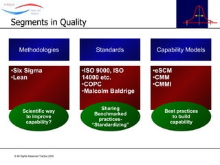 Segments in Quality Methodologies Standards Capability Models Six Sigma Lean ISO 9000, ISO 14000 etc. COPC Malcolm Baldrige eSCM CMM CMMI Scientific way to improve capability? Sharing Benchmarked practices- “Standardizing” Best practices to build capability 