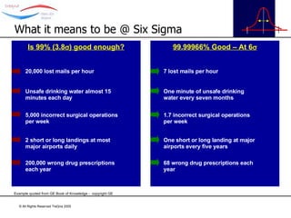 What it means to be @ Six Sigma Example quoted from GE Book of Knowledge -  copyright GE Is 99% (3.8  ) good enough? 99.99966% Good – At 6  20,000 lost mails per hour 7 lost mails per hour Unsafe drinking water almost 15 minutes each day One minute of unsafe drinking water every seven months 5,000 incorrect surgical operations per week 1.7 incorrect surgical operations per week 2 short or long landings at most major airports daily One short or long landing at major airports every five years 200,000 wrong drug prescriptions each year 68 wrong drug prescriptions each year 