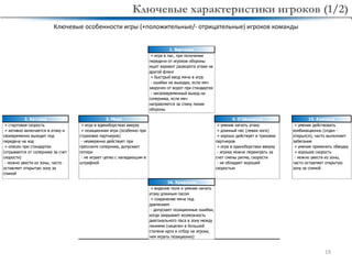 19
Ключевые особенности игры (+положительные/- отрицательные) игроков команды
Ключевые характеристики игроков (1/2)
1. Виртанен
+ игра в пас, при получении
передачи от игроков обороны
ищет вариант разворота атаки на
другой фланг
+ быстрый ввод мяча в игру
- ошибки на выходах, если мяч
закручен от ворот при стандартах
- несвоевременный выход на
соперника, если мяч
направляется за спину линии
обороны
2. Хаттака 3. Меро 4. О'Шоннесси 15. Анямеле
+ стартовая скорость
+ активно включается в атаку и
своевременно выходит под
передачу на ход
+ опасен при стандартах
(отрывается от соперника за счет
скорости)
- можно увести из зоны, часто
оставляет открытую зону за
спиной
+ игра в единоборствах вверху
+ позиционная игра (особенно при
страховке партнеров)
- неуверенно действует при
прессинге соперника, допускает
потери
- не играет цепко с нападающим в
штрафной
+ умение начать атаку
+ длинный пас (левая нога)
+ хорошо действует в траховке
партнеров
+ игра в единоборствах вверху
- игрока можно переиграть за
счет смены ритма, скорости
- не обладает хорошей
скоростью
+ умение действовать
комбинационно (отдал -
открылся), часто выполняет
забегания
+ умение применить обводку
+ хорошая скорость
- можно увести из зоны,
часто оставляет открытую
зону за спиной
16. Храдецки
+ видение поля и умение начать
атаку длинным пасом
+ сохранение мяча под
давлением
- допускает позиционные ошибки,
когда закрывает возможность
диагонального паса в зону между
линиями (нацелен в большей
степени идти в отбор на игрока,
чем играть позиционно)
 