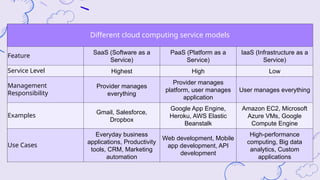 Different cloud computing service models
Feature
SaaS (Software as a
Service)
PaaS (Platform as a
Service)
IaaS (Infrastructure as a
Service)
Service Level Highest High Low
Management
Responsibility
Provider manages
everything
Provider manages
platform, user manages
application
User manages everything
Examples
Gmail, Salesforce,
Dropbox
Google App Engine,
Heroku, AWS Elastic
Beanstalk
Amazon EC2, Microsoft
Azure VMs, Google
Compute Engine
Use Cases
Everyday business
applications, Productivity
tools, CRM, Marketing
automation
Web development, Mobile
app development, API
development
High-performance
computing, Big data
analytics, Custom
applications
 