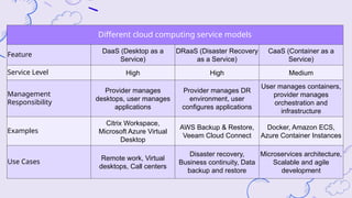 Different cloud computing service models
Feature
DaaS (Desktop as a
Service)
DRaaS (Disaster Recovery
as a Service)
CaaS (Container as a
Service)
Service Level High High Medium
Management
Responsibility
Provider manages
desktops, user manages
applications
Provider manages DR
environment, user
configures applications
User manages containers,
provider manages
orchestration and
infrastructure
Examples
Citrix Workspace,
Microsoft Azure Virtual
Desktop
AWS Backup & Restore,
Veeam Cloud Connect
Docker, Amazon ECS,
Azure Container Instances
Use Cases
Remote work, Virtual
desktops, Call centers
Disaster recovery,
Business continuity, Data
backup and restore
Microservices architecture,
Scalable and agile
development
 