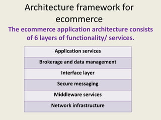 Architecture framework for
ecommerce
The ecommerce application architecture consists
of 6 layers of functionality/ services.
Application services
Brokerage and data management
Interface layer
Secure messaging
Middleware services
Network infrastructure
 