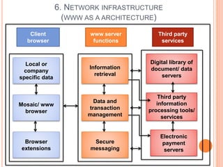 architecture framework for ecommerce | PPTX | Internet | Computing