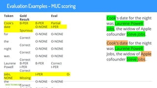 BASIS TECHNOLOGY
Evaluation Examples - MUC scoring
Cook's date for the night
was Laurene Powell
Jobs, the widow of Apple
c...