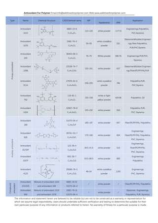 Antioxidant For Polymer Email:info@additivesforpolymer.com Web:www.additivesforpolymer.com
The information and statement herein are believed to be reliable but are not to be construed as a warranty or representation for
which we assume legal responsibility, Users should undertake sufficient verification and testing to determine the suitable for their
own particular purpose of any information or products referred to herein. No warranty of fitness for a particular purpose is made.
Type Name Chemical Structure CAS/Chemical name MP
Appearance MW
Application
Primaryantioxidant
Antioxidant
1010
6683-19-8
C73H108O12
110-125 white powder 1177.6
Engineerings,Polyolefins,
PVC,Styrenics
Antioxidant
1076
2082-79-3
C35H62O3
50-55
white crystallize
powder
531
Elastomer&Rubber,Engineeri
ngs,Fiber,Polyolefins,
PUR,PVC,Styrenic
Antioxidant
245
36443-68-2
C34H50O8
76-79 White powder 586.76 Engineerings,PUR,PVC,
Styrenics
Antioxidant
1098
23128-74-7
C40H64O4N2
155-161 white powder 637
Elastomer&Rubber,Engineeri
ngs,Fiber(PE/PP/PA),PUR
Antioxidant
3114
27676-62-6
C48H69N3O6
218-220
white crystallize
powder
784
Polyolefins,PUR,
PVC,Styrenic
Antioxidant
702
118-82-1
C29H44O2
155-159
white or light
yellow powder
424.66 Polyolefins ,Oil
Antioxidant
1024
32687-78-8
C34H52N2O4
225-232 white powder 553
Polyolefins PUR,
PVC, Styrenics
Auxiliaryantioxidant
Antioxidant
168
31570-04-4
C42H63O3P
183-187 white powder 647 Fiber(PE/PP/PA), Polyolefins
Antioxidant
626
26741-53-7
C33H50O6P2
170-180 white powder 604
Engineerings,
Fiber(PE/PP/PA), Polyolefins,
PVC, Styrenics
Antioxidant
DLTDP
123-28-4
C30H58O4S
39.5-41.5 white powder 515
Engineerings,
Fiber(PE/PP/PA),
PVC, Styrenics
Antioxidant
DSTP
693-36-7
C42H82O4S
63.5-68.5 white powder 683
Engineerings
Polyolefins
Antioxidant
412S
29598-76-3
C65H124O8S4
48-54
white crystallize
powder
1162
Engineerings
PVC, Styrenics
Compound
antioxidant
Antioxidant
215/225
Mixture of antioxidant 1010
and antioxidant 168
6683-19-8/
31570-04-4
/ white powder / Fiber(PE/PP/PA), Polyolefins
Antioxidant
900
Mixture of antioxidant 1010
and antioxidant 1076
2082-79-3/
31570-04-4
/ white powder /
Elastomer, Engineerings,
Polyolefins, PUR, Styrenics
 
