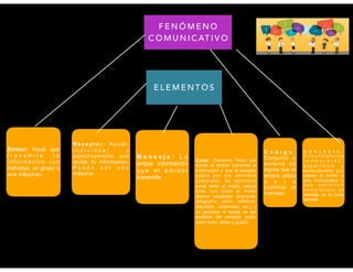 F E N Ó M E N O
C O M U N I C AT I V O
E L E M E N T O S
Emisor: Aquél que
t r a n s m i t e l a
i n f o r m a c i ó n ( u n
individuo, un grupo o
una máquina).
R e c e p t o r : A q u é l ,
i n d i v i d u a l o
colectivamente, que
recibe la información.
P u e d e s e r u n a
máquina.
C ó d i g o :
Conjunto o
sistema de
signos que el
emisor utiliza
p a r a
codificar el
mensaje.
Canal: Elemento físico por
donde el emisor transmite la
información y que el receptor
capta por los sentidos
corporales. Se denomina
canal tanto al medio natural
(aire, luz) como al medio
técnico empleado (imprenta,
telegrafía, radio, teléfono,
televisión, ordenador, etc.) y
se perciben a través de los
sentidos del receptor (oído,
vista, tacto, olfato y gusto).
M e n s a j e : L a
propia información
q u e e l e m i s o r
transmite.
C o n t e x t o :
C i r c u n s t a n c i a s
t e m p o r a l e s ,
e s p a c i a l e s y
socioculturales que
rodean el hecho o
acto comunicativo y
q u e p e r m i t e n
c o m p r e n d e r e l
mensaje en su justa
medida.
 