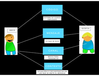 M E N S A J E
L O Q U E S E D I C E
C Ó D I G O
S I S T E M A D E S I G N O S
E M P L E A D O
C A N A L
M E D I O PA R A
T R A N S M I T I R
C O N T E X T O
S I T U A C I Ó N O C I R C U N S TA N C I A S E N
L A S Q U E S E E M I T E E L M E N S A J E
 