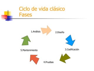 1. 2. Codificación 4. Pruebas 5. Mantenimiento 1.Análisis 2.Diseño 3.Codificación 4.Pruebas 5.Mantenimiento Ciclo de vida clásico Fases 