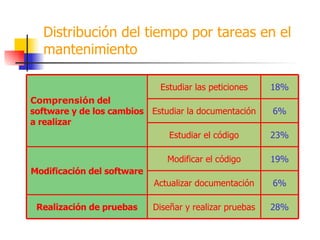 Distribución del tiempo por tareas en el mantenimiento 28% Diseñar y realizar pruebas Realización de pruebas 6% Actualizar documentación 19% Modificar el código Modificación del software 23% Estudiar el código 6% Estudiar la documentación 18% Estudiar las peticiones Comprensión  del software y de los cambios a realizar 
