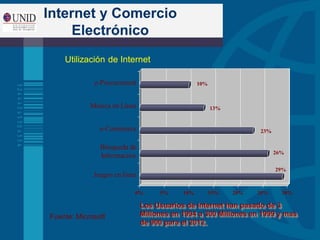 Internet y Comercio
Electrónico
Utilización de Internet
Fuente: Microsoft
29%
26%
23%
13%
10%
0% 5% 10% 15% 20% 25% 30%
Juegos en linea
Búsqueda de
Información
e-Commerce
Música en Línea
e-Procurement
Los Usuarios de Internet han pasado de 3
Millones en 1994 a 300 Millones en 1999 y mas
de 900 para el 2012.
 