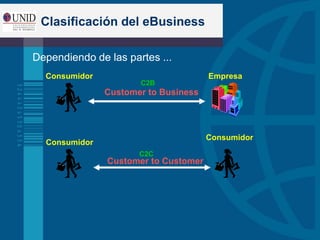 Clasificación del eBusiness
Dependiendo de las partes ...
Customer to Business
EmpresaConsumidor
C2B
Customer to Customer
Consumidor
Consumidor
C2C
 