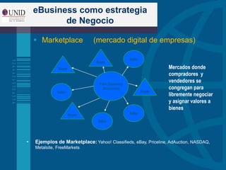 eBusiness como estrategia
de Negocio
 Marketplace (mercado digital de empresas)
• Ejemplos de Marketplace: Yahoo! Classifieds, eBay, Priceline, AdAuction, NASDAQ,
Metalsite, FreeMarkets
Price Discovery
Mechanism
Buyer
Seller
Buyer
Seller
Buyer
Seller
Seller
Buyer
Mercados donde
compradores y
vendedores se
congregan para
libremente negociar
y asignar valores a
bienes
 