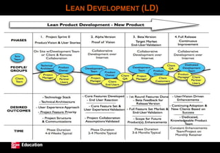 LEAN DEVELOPMENT (LD)
 