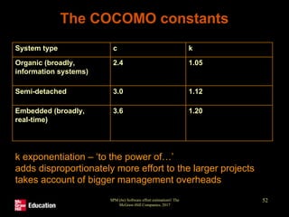 SPM (6e) Software effort estimation© The
McGraw-Hill Companies, 2017
52
The COCOMO constants
System type c k
Organic (broadly,
information systems)
2.4 1.05
Semi-detached 3.0 1.12
Embedded (broadly,
real-time)
3.6 1.20
k exponentiation – ‘to the power of…’
adds disproportionately more effort to the larger projects
takes account of bigger management overheads
 