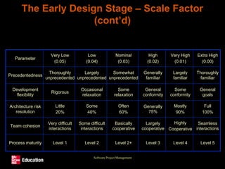 Software Project Management
The Early Design Stage – Scale Factor
(cont’d)
Parameter
Very Low
(0.05)
Low
(0.04)
Nominal
(0.03)
High
(0.02)
Very High
(0.01)
Extra High
(0.00)
Precedentedness
Thoroughly
unprecedented
Largely
unprecedented
Somewhat
unprecedented
Generally
familiar
Largely
familiar
Thoroughly
familiar
Development
flexibility
Rigorous
Occasional
relaxation
Some
relaxation
General
conformity
Some
conformity
General
goals
Architecture risk
resolution
Little
20%
Some
40%
Often
60%
Generally
75%
Mostly
90%
Full
100%
Team cohesion
Very difficult
interactions
Some difficult
interactions
Basically
cooperative
Largely
cooperative
Highly
Cooperative
Seamless
interactions
Process maturity Level 1 Level 2 Level 2+ Level 3 Level 4 Level 5
 