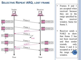 SELECTIVE REPEAT ARQ, LOST FRAME
• Frames 0 and 1
are accepted when
received because
they are in the
range specified by
the receiver
window. Same for
frame 3.
• Receiver sends a
NAK2 to show
that frame 2 has
not been received
and then sender
resends only
frame 2 and it is
accepted as it is in
the range of the
window.
 