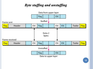 12
Byte stuffing and unstuffing
 